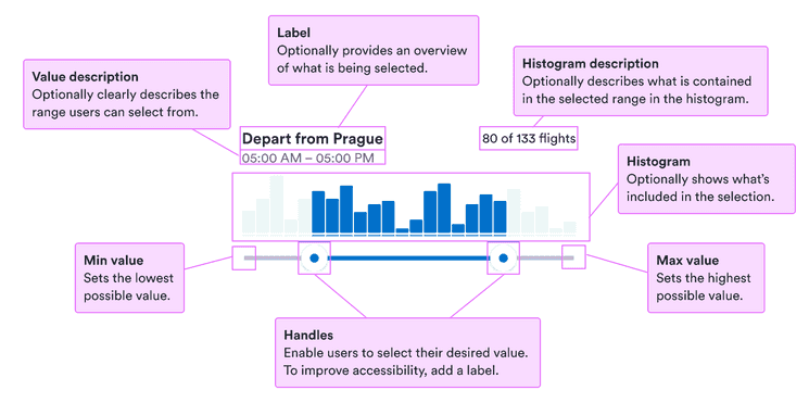 Label: optionally provides an overview of what's being selected; value description: optionally clearly describes the range users can select from; histogram description: optionally describes what's contained in the selected range in the histogram; histogram: optionally shows what's included in the selection; min value: sets the lowest possible value; max value: sets the highest possible value; handlers: enable users to select their desired value and to improve accessibility it's best to add a label.